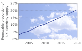 Graph:  Renewable electricity targets under the Renewables Obligation